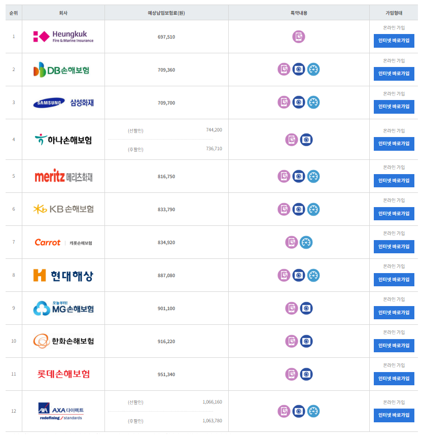 다이렉트 자동차 보험 비교결과